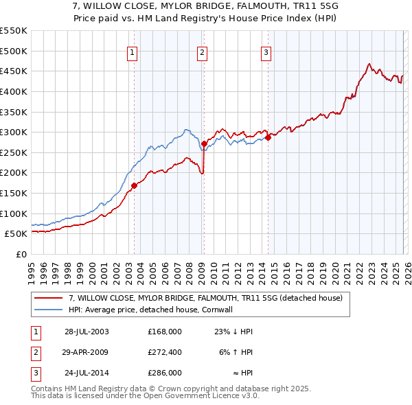 7, WILLOW CLOSE, MYLOR BRIDGE, FALMOUTH, TR11 5SG: Price paid vs HM Land Registry's House Price Index