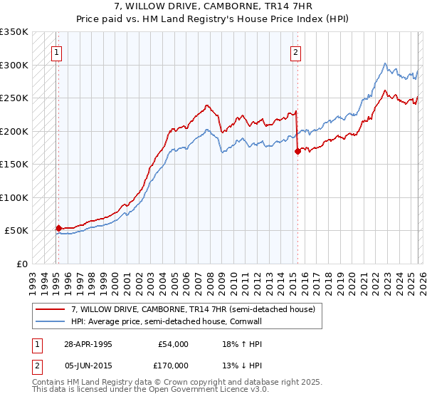 7, WILLOW DRIVE, CAMBORNE, TR14 7HR: Price paid vs HM Land Registry's House Price Index
