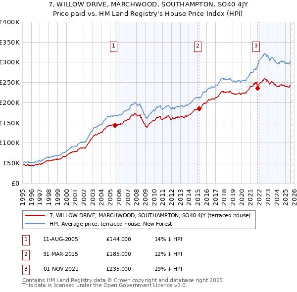 7, WILLOW DRIVE, MARCHWOOD, SOUTHAMPTON, SO40 4JY: Price paid vs HM Land Registry's House Price Index