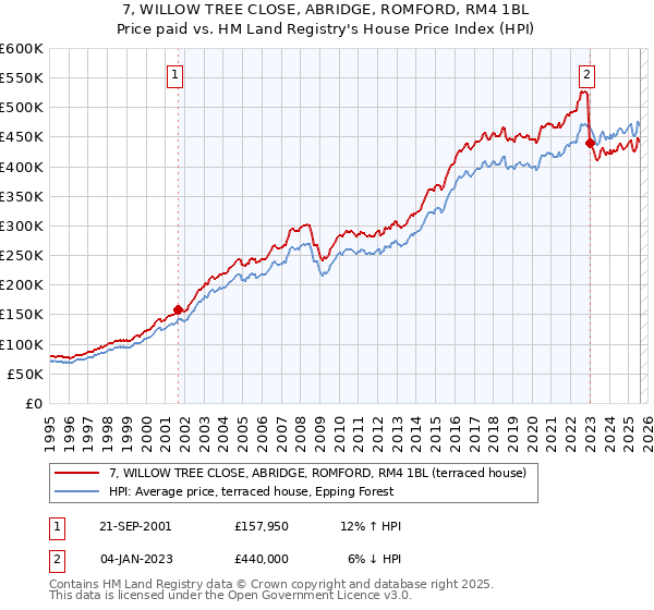 7, WILLOW TREE CLOSE, ABRIDGE, ROMFORD, RM4 1BL: Price paid vs HM Land Registry's House Price Index