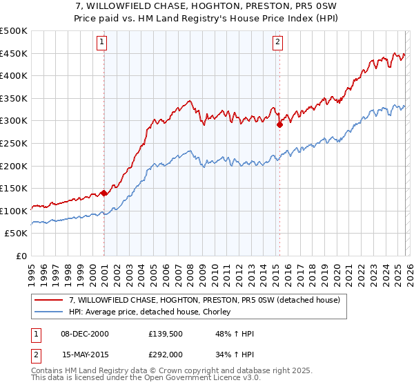 7, WILLOWFIELD CHASE, HOGHTON, PRESTON, PR5 0SW: Price paid vs HM Land Registry's House Price Index