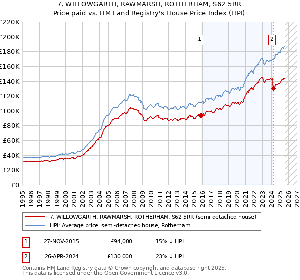 7, WILLOWGARTH, RAWMARSH, ROTHERHAM, S62 5RR: Price paid vs HM Land Registry's House Price Index