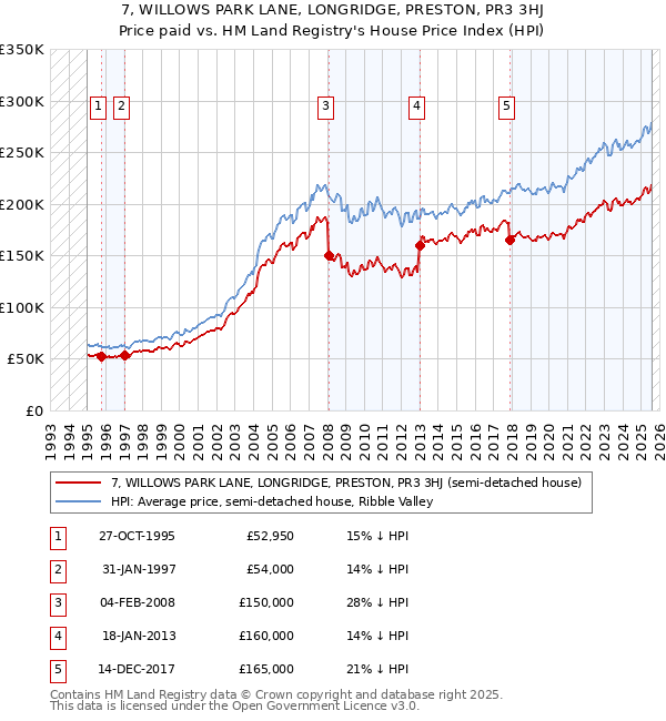 7, WILLOWS PARK LANE, LONGRIDGE, PRESTON, PR3 3HJ: Price paid vs HM Land Registry's House Price Index