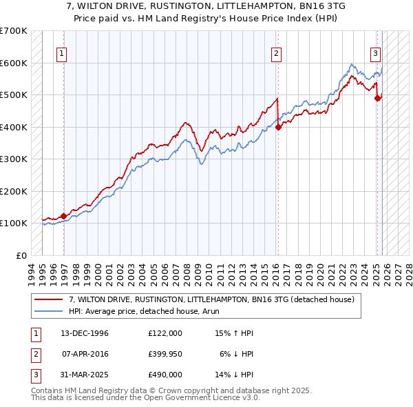 7, WILTON DRIVE, RUSTINGTON, LITTLEHAMPTON, BN16 3TG: Price paid vs HM Land Registry's House Price Index