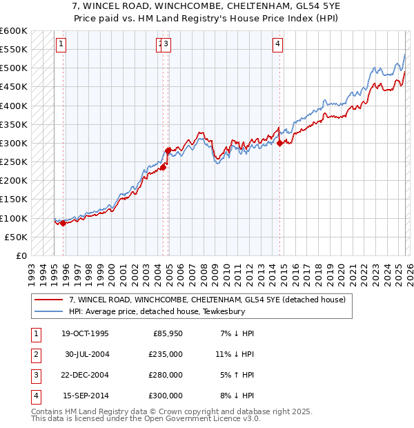 7, WINCEL ROAD, WINCHCOMBE, CHELTENHAM, GL54 5YE: Price paid vs HM Land Registry's House Price Index