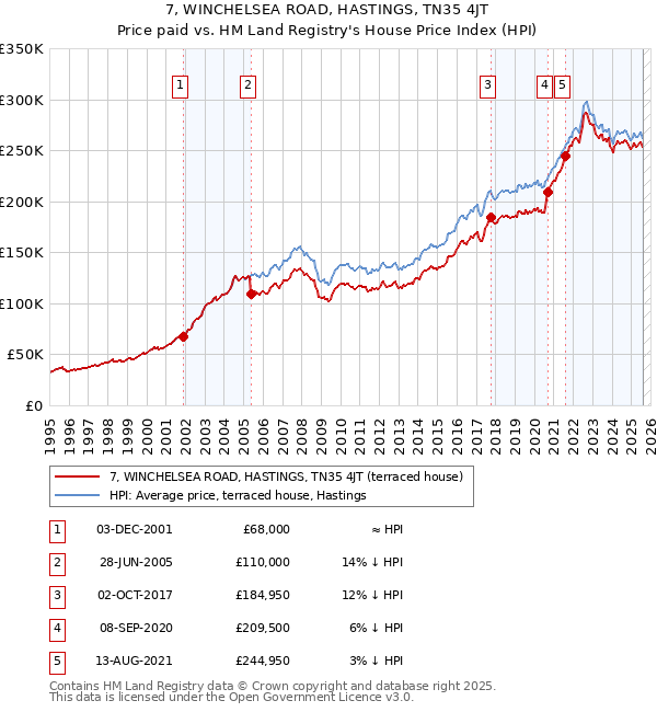 7, WINCHELSEA ROAD, HASTINGS, TN35 4JT: Price paid vs HM Land Registry's House Price Index