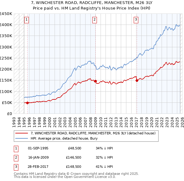 7, WINCHESTER ROAD, RADCLIFFE, MANCHESTER, M26 3LY: Price paid vs HM Land Registry's House Price Index