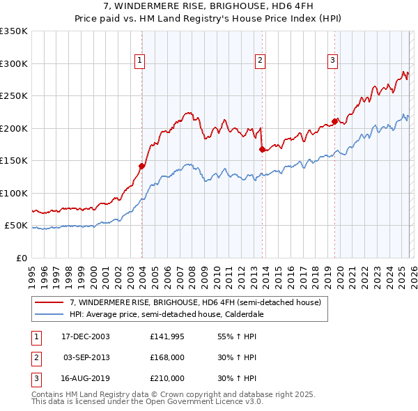7, WINDERMERE RISE, BRIGHOUSE, HD6 4FH: Price paid vs HM Land Registry's House Price Index