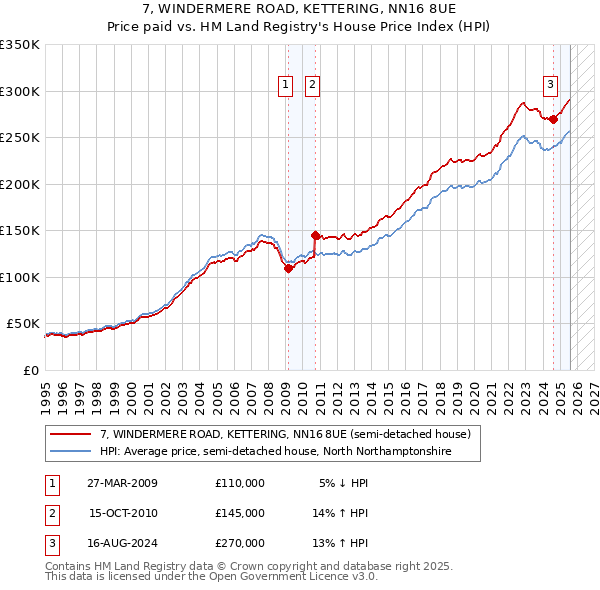 7, WINDERMERE ROAD, KETTERING, NN16 8UE: Price paid vs HM Land Registry's House Price Index