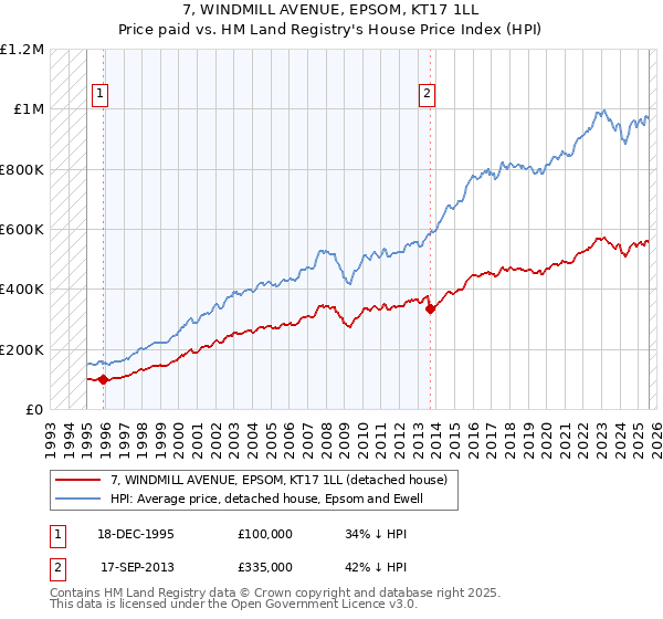 7, WINDMILL AVENUE, EPSOM, KT17 1LL: Price paid vs HM Land Registry's House Price Index