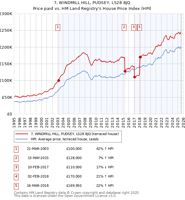 7, WINDMILL HILL, PUDSEY, LS28 8JQ: Price paid vs HM Land Registry's House Price Index