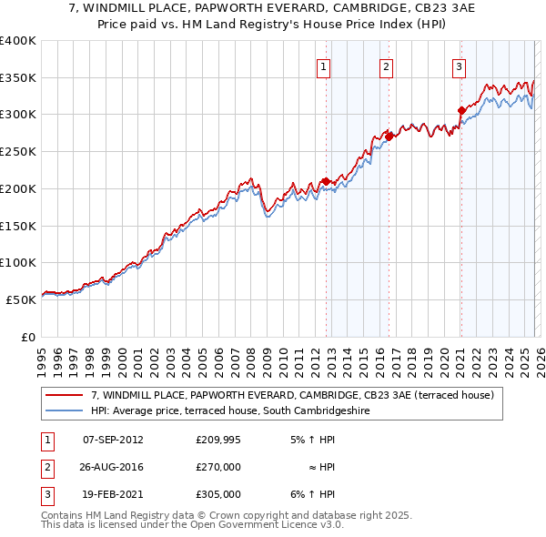 7, WINDMILL PLACE, PAPWORTH EVERARD, CAMBRIDGE, CB23 3AE: Price paid vs HM Land Registry's House Price Index