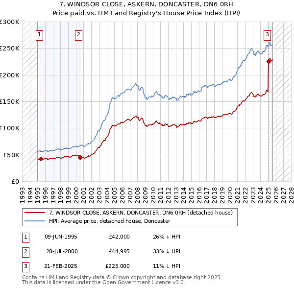 7, WINDSOR CLOSE, ASKERN, DONCASTER, DN6 0RH: Price paid vs HM Land Registry's House Price Index