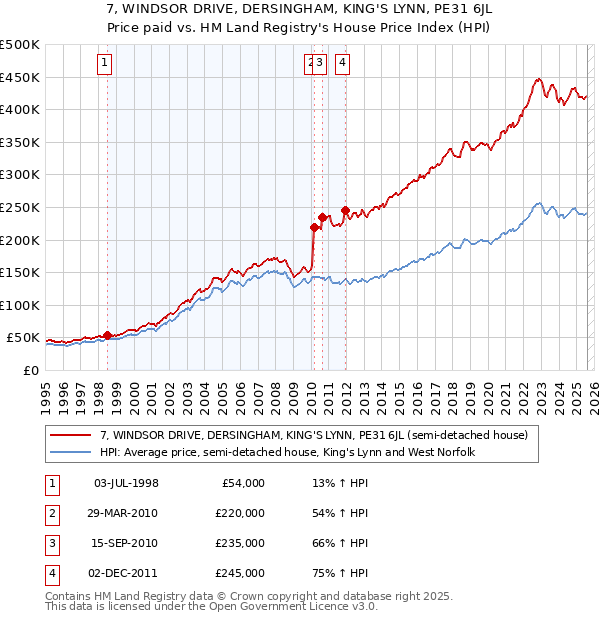 7, WINDSOR DRIVE, DERSINGHAM, KING'S LYNN, PE31 6JL: Price paid vs HM Land Registry's House Price Index