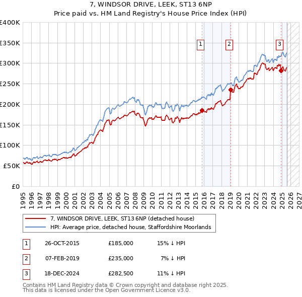 7, WINDSOR DRIVE, LEEK, ST13 6NP: Price paid vs HM Land Registry's House Price Index