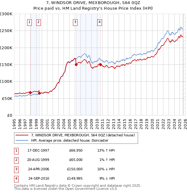 7, WINDSOR DRIVE, MEXBOROUGH, S64 0QZ: Price paid vs HM Land Registry's House Price Index