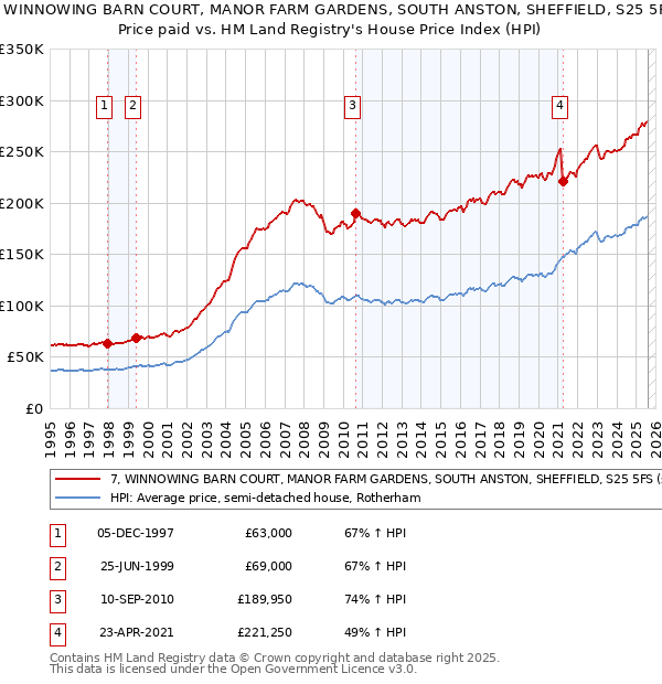 7, WINNOWING BARN COURT, MANOR FARM GARDENS, SOUTH ANSTON, SHEFFIELD, S25 5FS: Price paid vs HM Land Registry's House Price Index