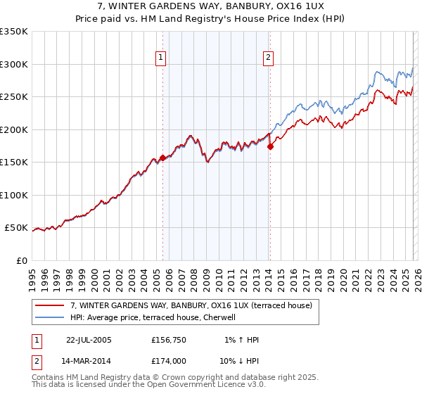 7, WINTER GARDENS WAY, BANBURY, OX16 1UX: Price paid vs HM Land Registry's House Price Index