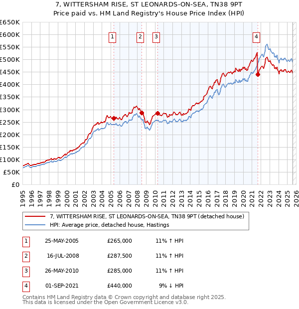 7, WITTERSHAM RISE, ST LEONARDS-ON-SEA, TN38 9PT: Price paid vs HM Land Registry's House Price Index