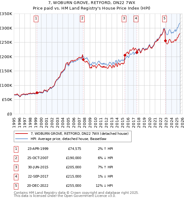 7, WOBURN GROVE, RETFORD, DN22 7WX: Price paid vs HM Land Registry's House Price Index