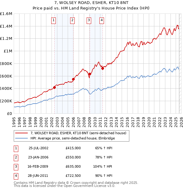 7, WOLSEY ROAD, ESHER, KT10 8NT: Price paid vs HM Land Registry's House Price Index