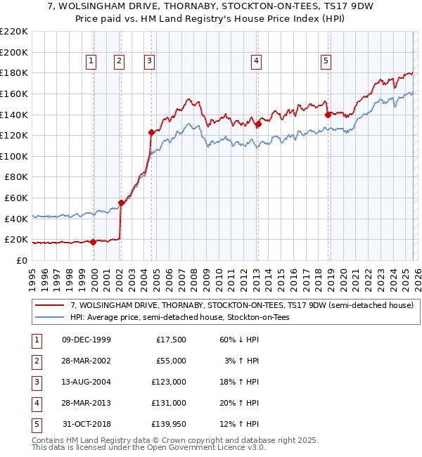 7, WOLSINGHAM DRIVE, THORNABY, STOCKTON-ON-TEES, TS17 9DW: Price paid vs HM Land Registry's House Price Index