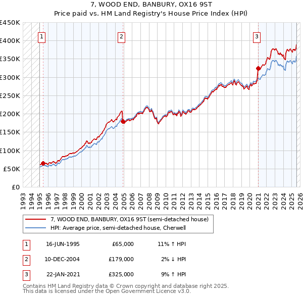 7, WOOD END, BANBURY, OX16 9ST: Price paid vs HM Land Registry's House Price Index