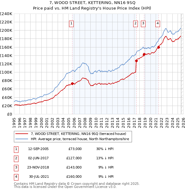 7, WOOD STREET, KETTERING, NN16 9SQ: Price paid vs HM Land Registry's House Price Index