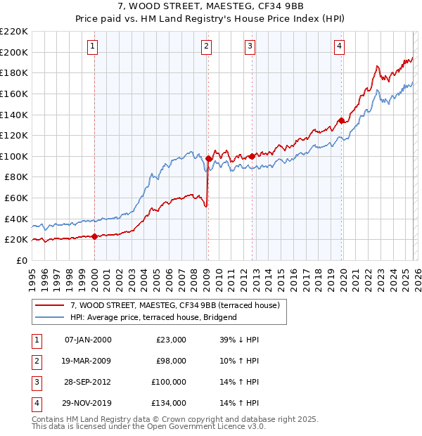 7, WOOD STREET, MAESTEG, CF34 9BB: Price paid vs HM Land Registry's House Price Index