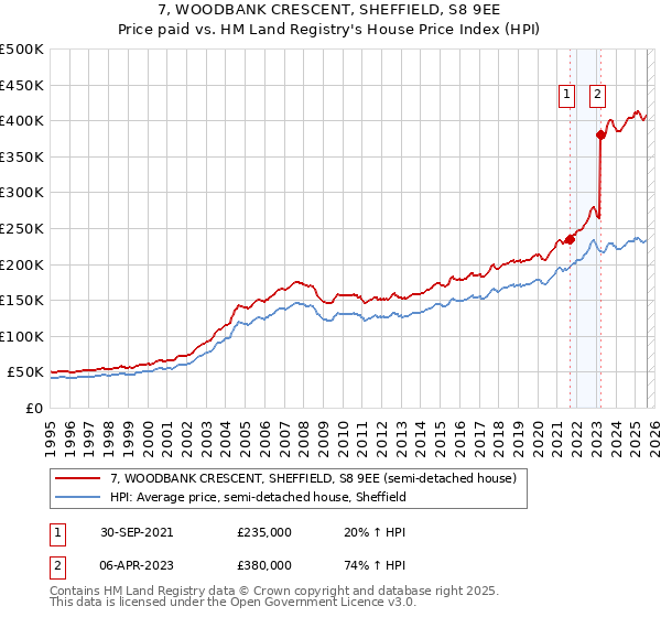 7, WOODBANK CRESCENT, SHEFFIELD, S8 9EE: Price paid vs HM Land Registry's House Price Index