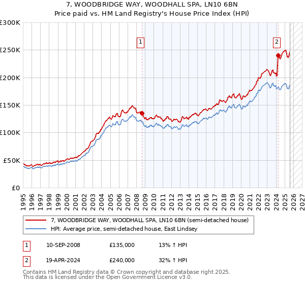 7, WOODBRIDGE WAY, WOODHALL SPA, LN10 6BN: Price paid vs HM Land Registry's House Price Index