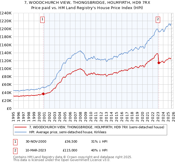 7, WOODCHURCH VIEW, THONGSBRIDGE, HOLMFIRTH, HD9 7RX: Price paid vs HM Land Registry's House Price Index