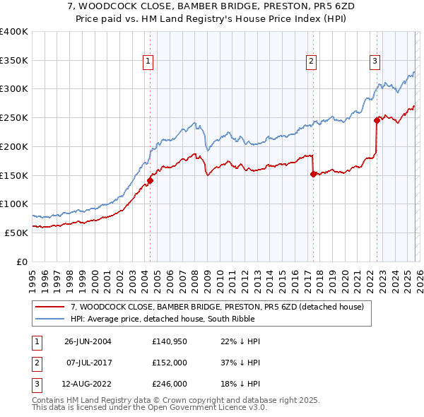 7, WOODCOCK CLOSE, BAMBER BRIDGE, PRESTON, PR5 6ZD: Price paid vs HM Land Registry's House Price Index