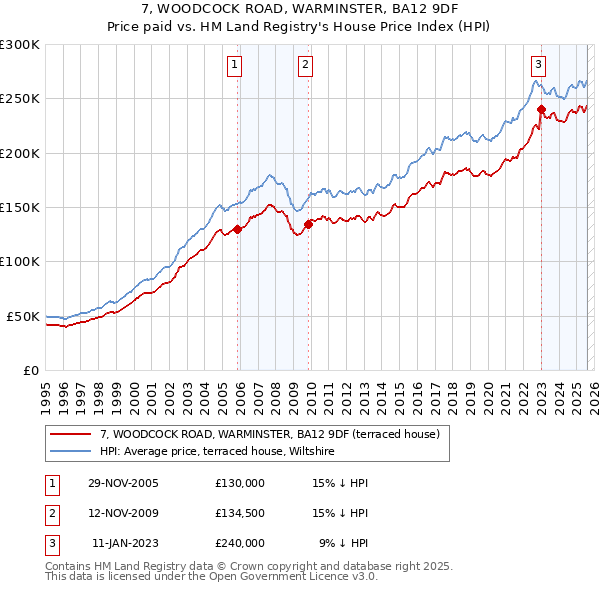 7, WOODCOCK ROAD, WARMINSTER, BA12 9DF: Price paid vs HM Land Registry's House Price Index