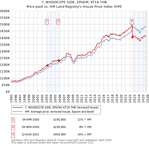 7, WOODCOTE SIDE, EPSOM, KT18 7HB: Price paid vs HM Land Registry's House Price Index