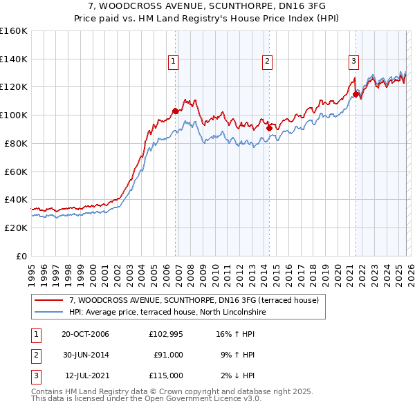 7, WOODCROSS AVENUE, SCUNTHORPE, DN16 3FG: Price paid vs HM Land Registry's House Price Index
