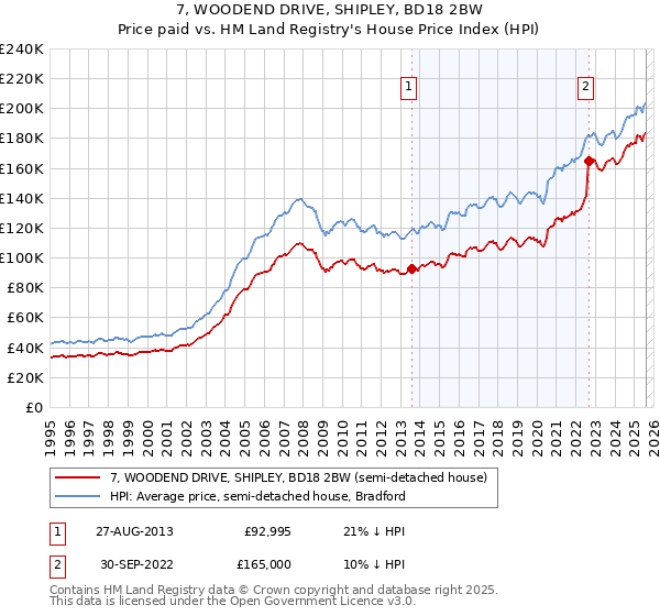7, WOODEND DRIVE, SHIPLEY, BD18 2BW: Price paid vs HM Land Registry's House Price Index