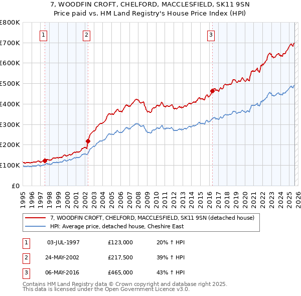 7, WOODFIN CROFT, CHELFORD, MACCLESFIELD, SK11 9SN: Price paid vs HM Land Registry's House Price Index