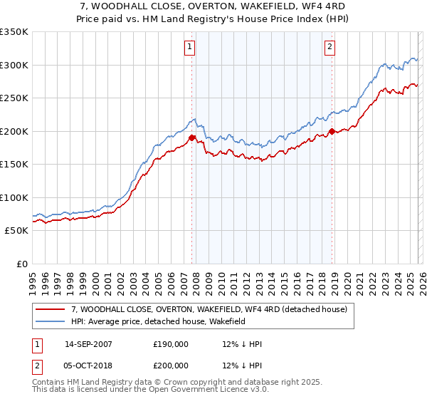 7, WOODHALL CLOSE, OVERTON, WAKEFIELD, WF4 4RD: Price paid vs HM Land Registry's House Price Index