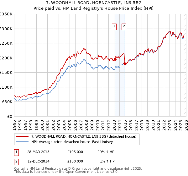 7, WOODHALL ROAD, HORNCASTLE, LN9 5BG: Price paid vs HM Land Registry's House Price Index