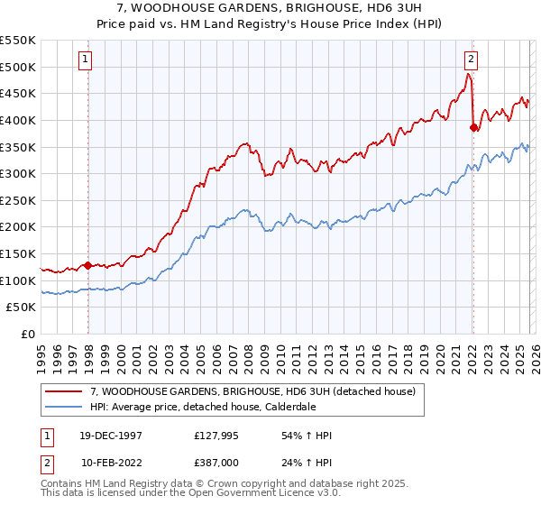 7, WOODHOUSE GARDENS, BRIGHOUSE, HD6 3UH: Price paid vs HM Land Registry's House Price Index