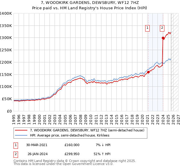 7, WOODKIRK GARDENS, DEWSBURY, WF12 7HZ: Price paid vs HM Land Registry's House Price Index