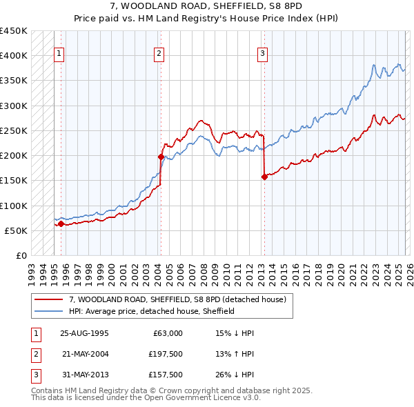 7, WOODLAND ROAD, SHEFFIELD, S8 8PD: Price paid vs HM Land Registry's House Price Index