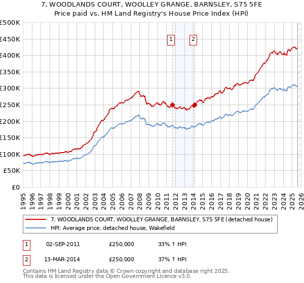 7, WOODLANDS COURT, WOOLLEY GRANGE, BARNSLEY, S75 5FE: Price paid vs HM Land Registry's House Price Index