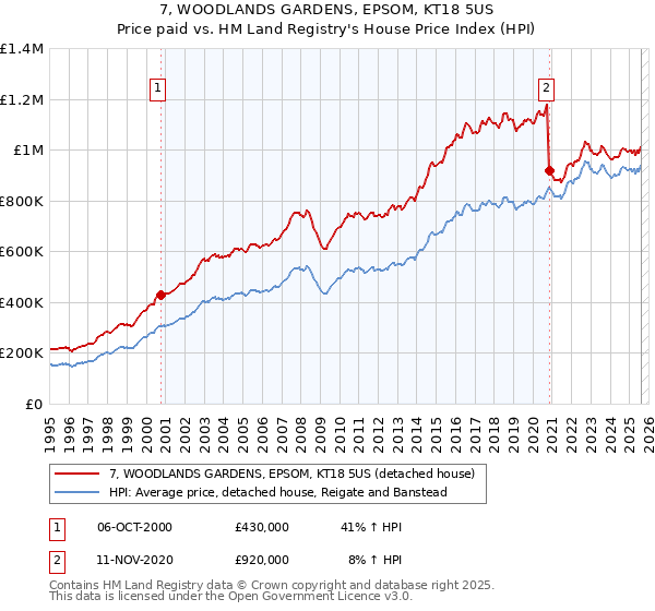7, WOODLANDS GARDENS, EPSOM, KT18 5US: Price paid vs HM Land Registry's House Price Index