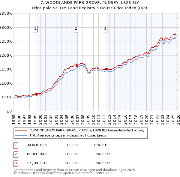 7, WOODLANDS PARK GROVE, PUDSEY, LS28 8LY: Price paid vs HM Land Registry's House Price Index