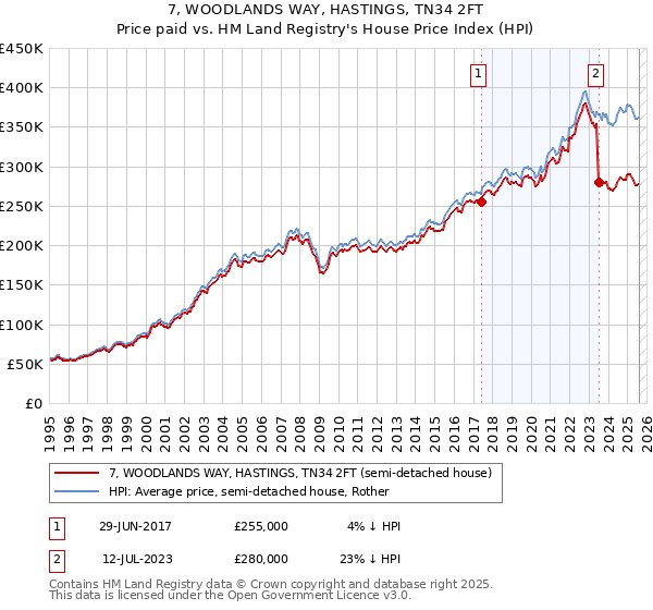 7, WOODLANDS WAY, HASTINGS, TN34 2FT: Price paid vs HM Land Registry's House Price Index