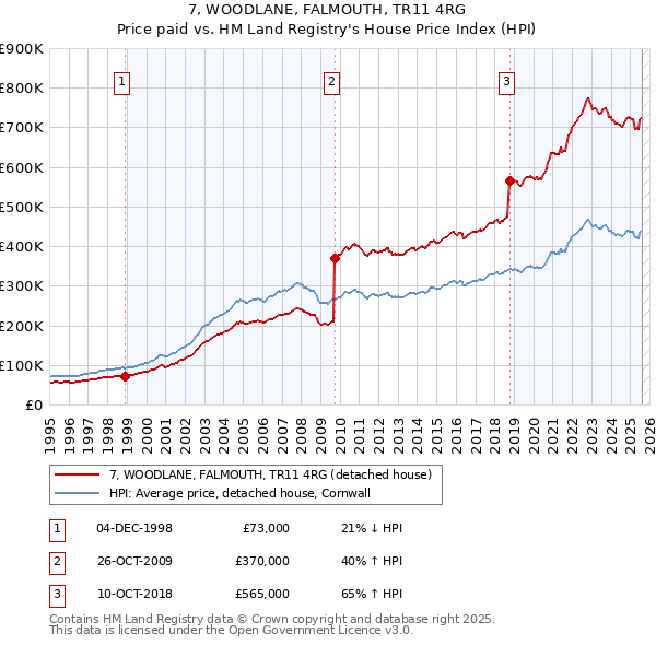 7, WOODLANE, FALMOUTH, TR11 4RG: Price paid vs HM Land Registry's House Price Index