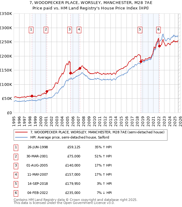 7, WOODPECKER PLACE, WORSLEY, MANCHESTER, M28 7AE: Price paid vs HM Land Registry's House Price Index