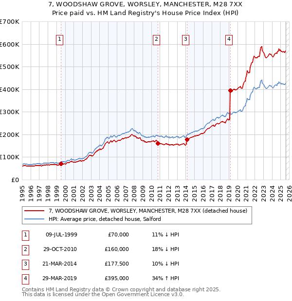 7, WOODSHAW GROVE, WORSLEY, MANCHESTER, M28 7XX: Price paid vs HM Land Registry's House Price Index